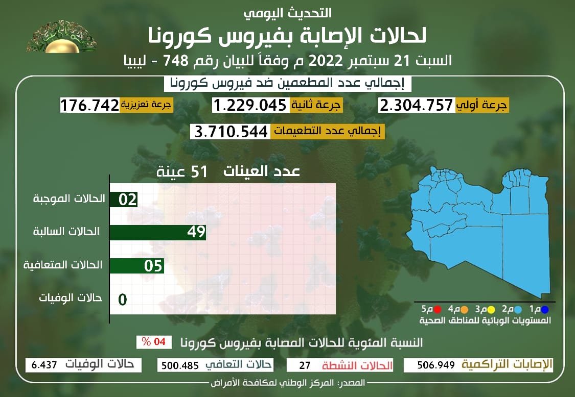 التحديث اليومي للوضع الوبائي المحلي لفيروس كورونا ليوم الأربعاء 21 سبتمبر