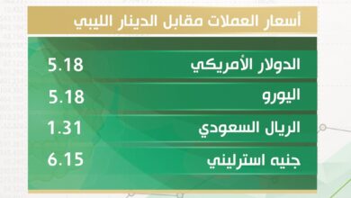 أسعار صرف الدولار والعملات الأجنبية والعربية مقابل الدينار الليبي اليوم الأحد