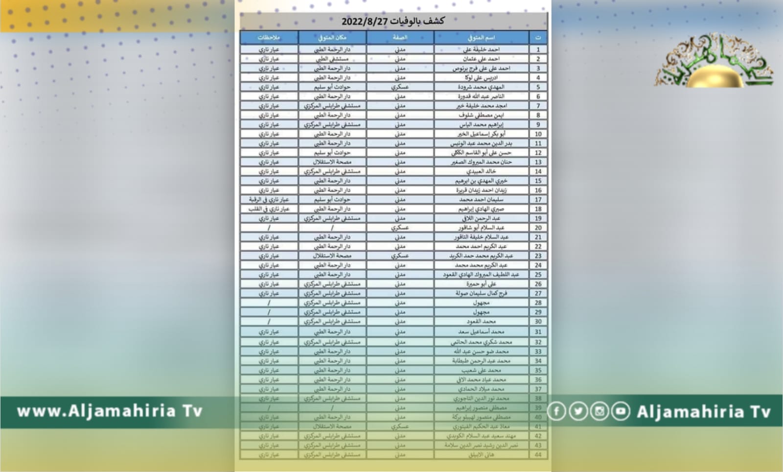 قائمة تكشف وصول عدد ضحايا اشتباكات طرابلس إلى 44 قتيلا