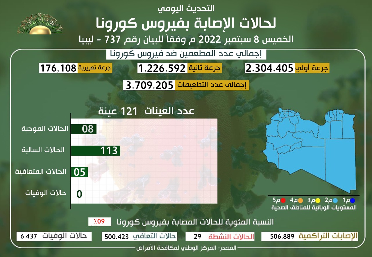 تسجيل ثماني إصابات جديدة بفيروس كورونا