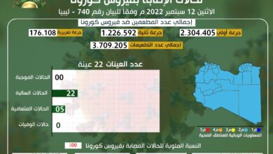 مكافحة الأمراض يعلن عدم تسجيل أي إصابات جديدة بفيروس كورونا