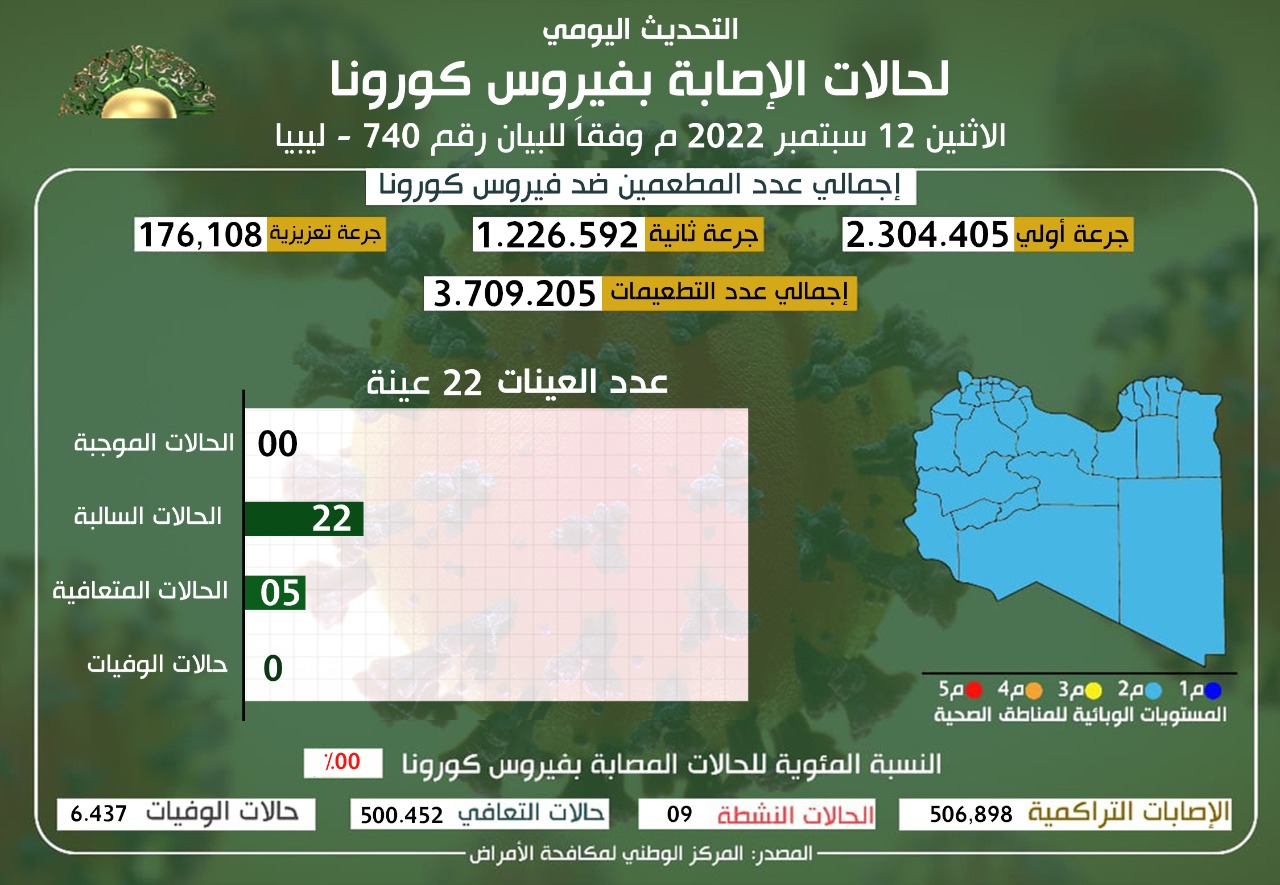 مكافحة الأمراض يعلن عدم تسجيل أي إصابات جديدة بفيروس كورونا