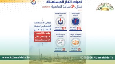 مؤسسة النفط: إجمالي الاستهلاك المحلي للغاز الطبيعي بلغ مليار و 103 ملايين قدم مكعب