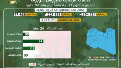 مكافحة الأمراض يؤكد عدم تسجيل أي إصابة جديدة بفيروس كورونا